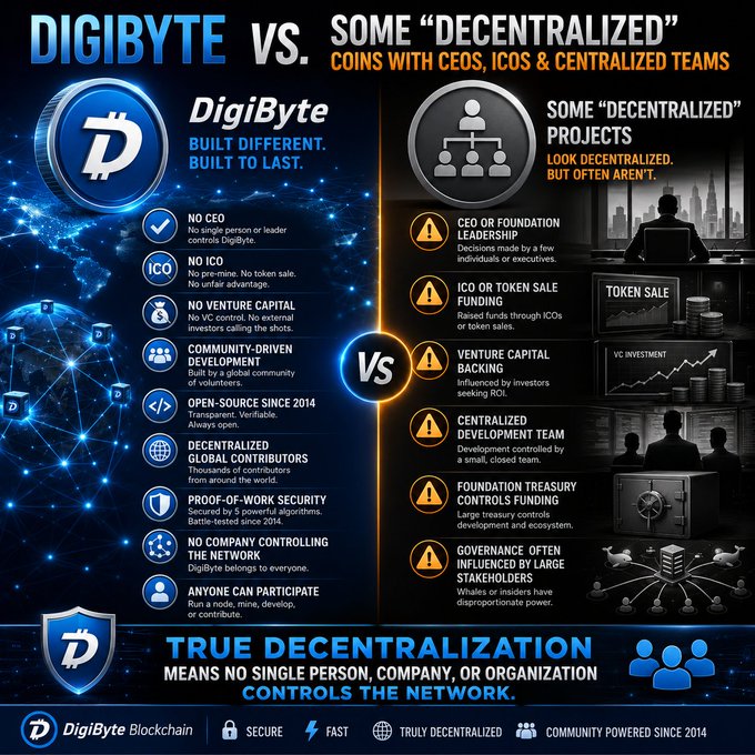The image is a comparison infographic titled "DigiByte vs. Some 'Decentralized' Coins with CEOs, ICOs & Centralized Teams," highlighting DigiByte's (DGB) core features—including no CEO, no ICO, no venture capital, community-driven development, open-source since 2014, and decentralized global contributors—against the centralized pitfalls of other crypto projects like CEO-led foundations, ICO funding, and venture capital backing. It reinforces the post's message about "The Illusion of Decentralization" by positioning $DGB as a truly decentralized blockchain with no single person, company, or organization controlling the network.