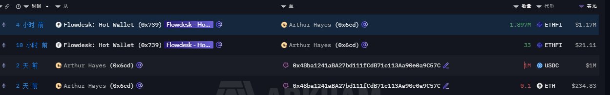 A screenshot of a crypto transaction tracker showing transfers between "Flowdesk: Hot Wallet (0x739)" and "Arthur Hayes (0x6cd)", including amounts of 1.897M ETHFI and 33 ETHFI.