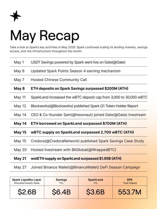 The image shows a list of financial information for Spark Liquidity Layer, including details about their savings account balances, the amount of money they have deployed through the Spark Liquidity Layer, and the new ATHs that were created from this deployment. The text in the image also mentions that there are four new ATHs and ten new integrations with @Gate and @Binance Wallet.