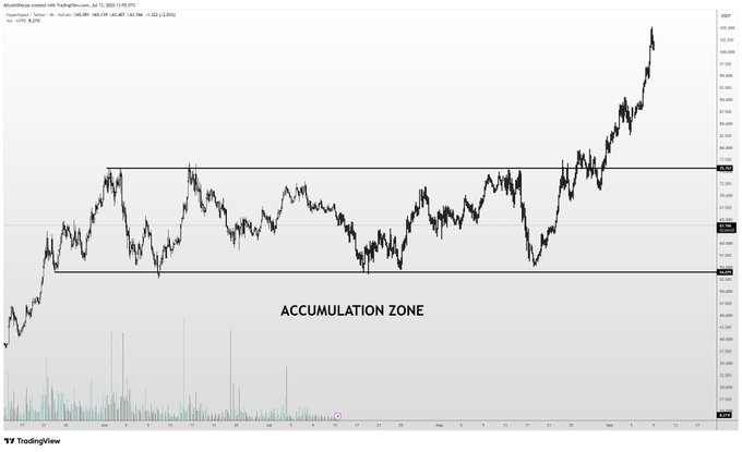 A TradingView chart of MicroStrategy ($MSTR) showing price consolidation between roughly $73 and $96 from June through October, labeled as an "ACCUMULATION ZONE," before breaking out sharply above $100 to $130+ — visually illustrating the kind of prolonged base-building followed by a "gigantic move" higher that the post suggests $HYPE could replicate en route to $100.