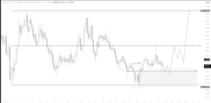 A candlestick chart showing the price action of WLFI/USD (World Liberty Financial), with a notable upward price spike circled in red on the right side of the chart.