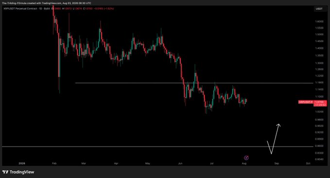 A TradingView daily candlestick chart of the XRP/USD Perpetual Contract on Binance shows XRP trading at $1.0614 (-0.61%), down 1.63%, with a horizontal support line drawn near $1.18 and an arrow indicating potential further downside toward the $0.86 support zone if that level fails to be reclaimed.