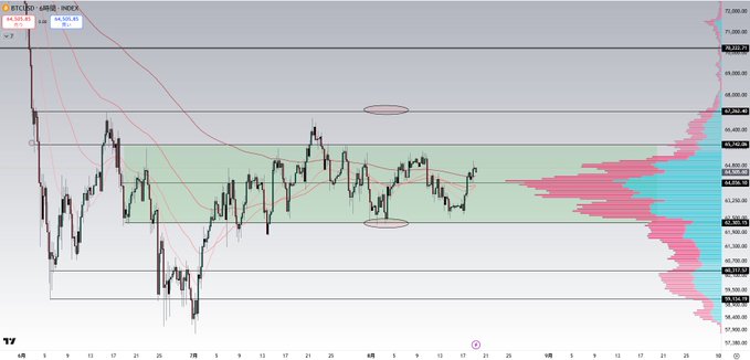 A BTCUSD candlestick chart on TradingView shows Bitcoin's price consolidating within a green High Neutral Volume (HNV) zone between roughly 61,500 and 65,400, with a volume profile on the right highlighting concentrated activity near 63,000–64,000 USD and a current price above 64,000 USD, matching the analysis about support at 64,000 and resistance near 65,700.