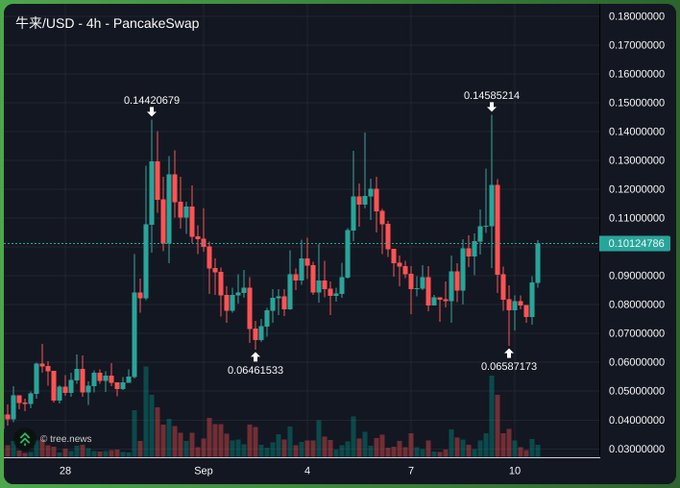 A 4-hour candlestick chart of the OX (牛来)/USD pair on PancakeSwap shows recent volatility with price highs of $0.14585214 and lows of $0.06461533, currently hovering near $0.10124786, suggesting bullish momentum as the post anticipates a $1 billion market cap.