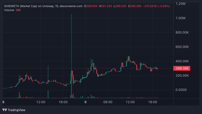 A TradingView candlestick chart showing the 'SHR/WETH (Market Cap) on Uniswap, 1D' with a current value of 299.38K, showing a large price spike followed by a decline.