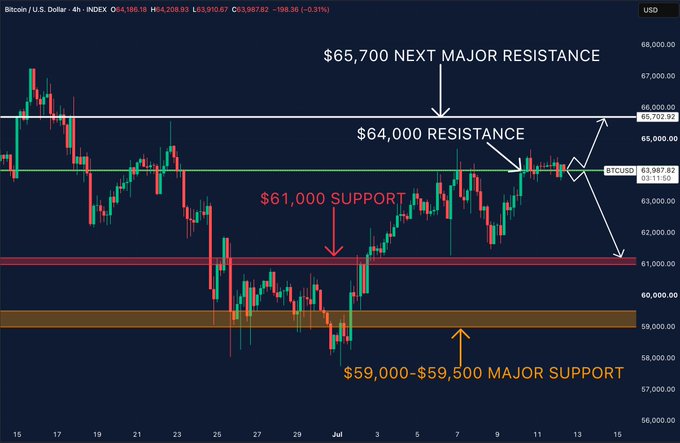 Bitcoin (BTC/USD) 4-hour chart showing price at $63,987.82 testing the critical $64,000 resistance level, with $65,700 marked as the next major resistance above and $61,000 support below, aligning with the post's analysis of a pivotal breakout or rejection decision point.