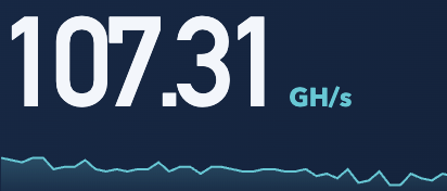 A dark digital dashboard displays a hash rate of **107.31 GH/s** in large white text above a fluctuating blue line graph, suggesting a recently improved mining performance. The image visually reinforces the post's boast about pulling extra GPU power to boost hashrate output.