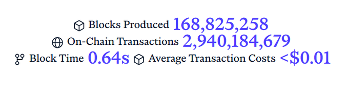 The image is a photo of a table with data about block time, transaction costs, and average transactions cost for the injective mainnet network. The text states that @injective has processed over 2.94 billion transactions, which was less than 60 million transactions away from reaching the 3 billion milestone, and that this scale has been achieved while.