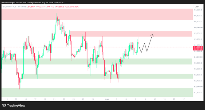 A TradingView 4-hour chart of BTC/USDT showing price action between approximately $62,000-$67,000 with resistance zones highlighted in red and support zones in green, featuring a hand-drawn upward arrow suggesting a potential move toward $67,500, aligning with the post's expectation of a bullish push to that level before any final shakeout.