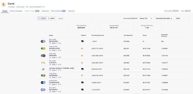 A screenshot of the Curve Finance analytics dashboard showing a total absorbed amount of $584,804 and average efficiency of 1.38, with various gauges listed including eWBTC/sBTC, FRAX/USDC, and others with their respective APYs.
