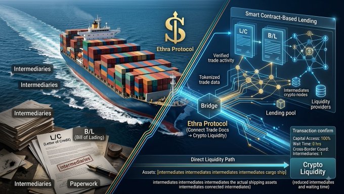 The image illustrates Ethra Protocol's role in reimagining shipping finance by connecting trade documents (L/C, B/L) to crypto liquidity through smart-contract lending, bypassing traditional intermediaries. It shows a cargo ship contrasted with a digital network highlighting tokenized trade data, lending pools, and liquidity providers, emphasizing reduced waiting times and direct capital access via verified trade activity on the blockchain.