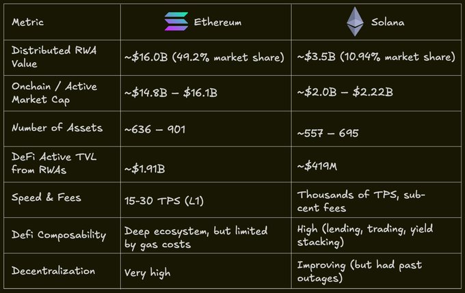 A comparison table contrasting Ethereum and Solana across key metrics for real-world assets (RWA), showing Ethereum's dominance with ~$16.0B distributed RWA value (49.2% market share) and ~$14.8B-$16.1B onchain/active market cap versus Solana's ~$3.5B (10.99% market share) and ~$2.0B-$2.22B onchain cap, alongside differences in asset counts, DeFi TVL, speed/fees (15-30 TPS L1 for Ethereum vs. thousands of TPS and sub-cent fees for Solana), composability, and decentralization levels.