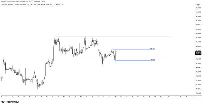 A TradingView candlestick chart of BTC/USDT Perpetual Contract (Binance) dated October 13, 2025, showing Bitcoin's price around $83,800 after sweeping recent lows and bouncing, with horizontal levels marking Monday's high (~$85,800) and low (~$82,800), suggesting a potential retest of the 4h supply zone near $88k highs where significant liquidity rests. The annotated range and recovery from the low visually support the post's bullish thesis that Monday's high is the next likely target.