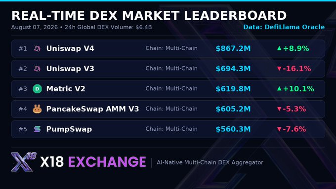 A 'REAL-TIME DEX MARKET LEADERBOARD' dated August 07, 2026, showing 24H Global DEX Volume of $6.4B, with Uniswap V4 at #1 ($867.2M), followed by Uniswap V3, Metric V2, PancakeSwap AMM V3, and PumpSwap, branded by 'X18 EXCHANGE'.