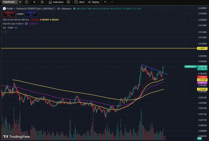 A TradingView candlestick chart for the PUMP/USDT perpetual contract on Binance, showing various moving averages and the PUMPUSDT ticker.