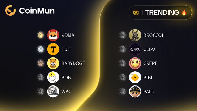 The CoinMun image displays the top 10 trending cryptocurrencies, including KOMA, TUT, BABYDOGE, BOB, WKC, BROCCOLI, CLIPX, CREPE, BIBI, and PALU. This visual aligns perfectly with the accompanying post's list of trending coins.