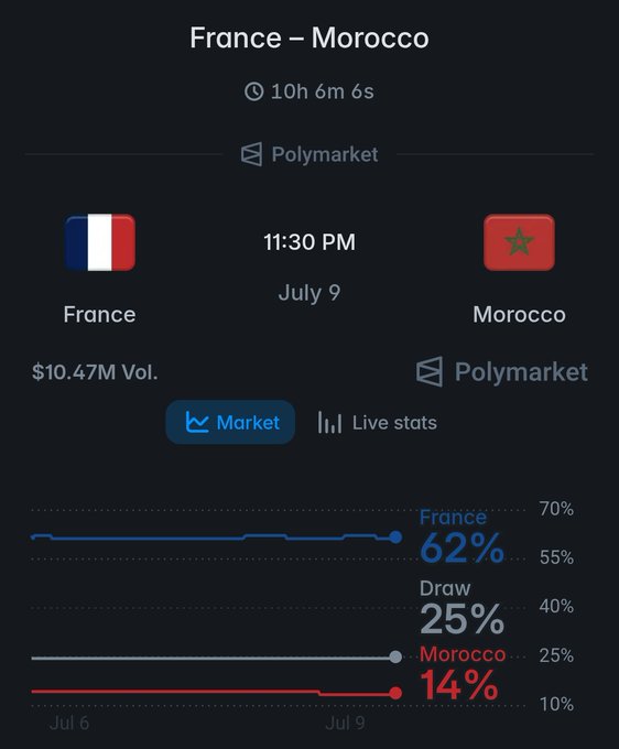 A Polymarket prediction market page for a France vs Morocco match scheduled at 11:30 PM on July 9, showing France at 62%, Draw at 25%, and Morocco at 14% with $10.47M volume.