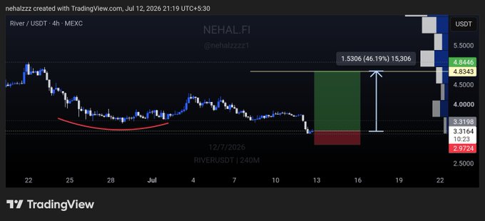 A TradingView chart of RIVER/USDT on the 4-hour timeframe shows a long scalp setup with a potential 46.19% gain (1.5306 upside to 5.306), featuring a curved bottom pattern near 3.2 support and projected price targets between 2.9724 and 4.8446, posted by @nehalzzz1 on July 12, 2026.