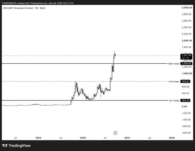 A TradingView weekly candlestick chart for ZECUSDT Perpetual Contract on Bybit, showing a strong price rally from a low range of 183.76 to a high of 1,694.00 as of Sep 28, 2026.
