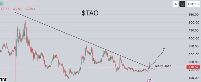 A candlestick chart of $TAO/USDT showing a price of $218.57, down 1.70%, with a descending trendline and a horizontal support zone labeled "Yearly Open" near $200-250, suggesting a potential bullish breakout setup.

The chart visually supports the post's bullish thesis by showing $TAO consolidating at the "Yearly Open" support level after a prolonged downtrend, with a hand-drawn arrow indicating an anticipated breakout rally—just as the post argues against fading the asset.