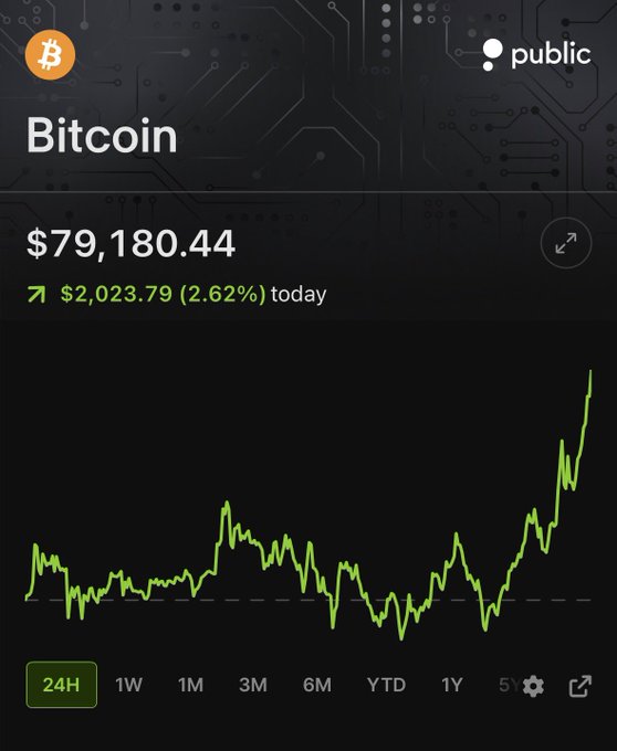 A financial app screenshot displays the 'Bitcoin' price at '$79,180.44', up '$2,023.79 (2.62%) today', with a public logo and a green line chart showing price action.