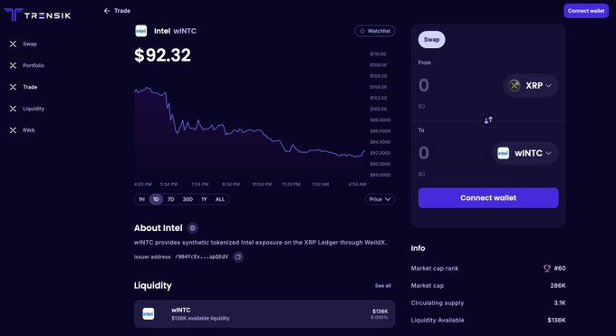 A trading interface on TRENSIK shows the Intel wINTC token priced at $92.32 with a downward-trending chart and a swap feature between XRP and wINTC.