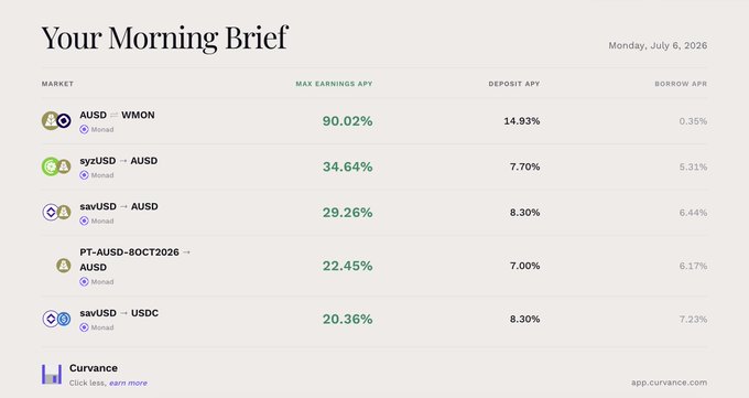 A financial 'Morning Brief' dashboard dated Monday, July 6, 2026, listing yield farming markets with Max Earnings APY (AUSD↔WMON at 90.02%) and Deposit/Borrow APYs on app.curvance.com.
