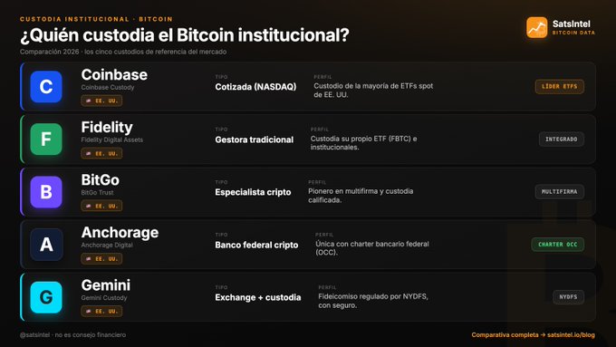 Spanish-language infographic titled '¿Quién custodia el Bitcoin institucional?' from sataintel comparing institutional Bitcoin custodians including Coinbase, Fidelity, BitGo, Anchorage, and Gemini.