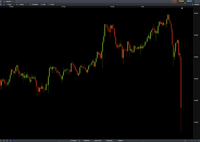 A candlestick chart of USDJPY shows a sharp reversal and massive drop, with a long red candle plunging well below the recent trading range near 108.500. The brutal sell-off humorously illustrates the post's joke about "they" dumping the market the moment the trader steps away without a target set.