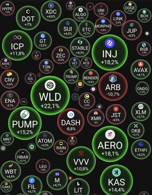 A bubble chart of cryptocurrency performance showing various coins and their percentage changes, including WLD +22.1%, INJ +18.2%, AERO +18.1%, PUMP +15.2%, and KAS +14.4%.