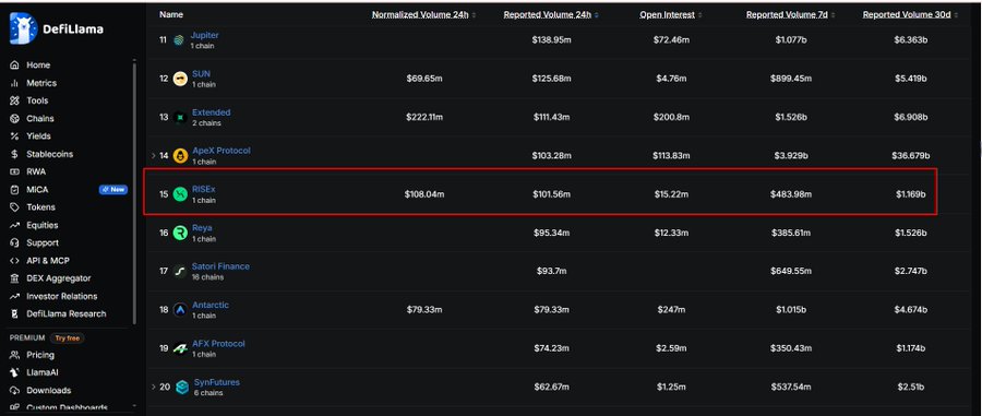 A screenshot of the DefiLlama perpetuals dashboard ranking protocols by volume, with a red rectangle highlighting RISEx at position 15 showing $108.04m normalized 24h volume, $101.56m reported 24h volume, $15.22m open interest, and $1.169b reported 30d volume.