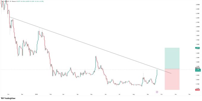 A TradingView candlestick chart for SUI/USD shows a long descending channel with a diagonal trendline, as price attempts a breakout near $1.29 toward a projected target zone around $2.00 marked by the green and red rectangular zones on the right side.