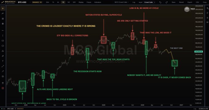 A cryptocurrency chart of BTC/USD on the MEXC platform with numerous annotations predicting market movements, including 'NATION STATES BUYING, SUPERCYCLE,' 'WE ARE ONLY GETTING STARTED,' and 'IT IS OVER, IT NEVER COMES BACK.'