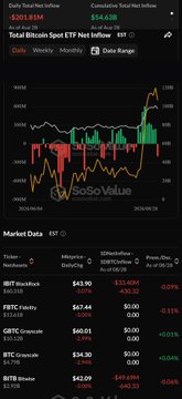 A dark-themed mobile trading app screenshot (SoSoValue) displaying daily and cumulative Bitcoin ETF net inflows ($201.83M and $54.62B respectively) along with market data for Bitcoin-related stocks including IBIT, FBTC, GBTC, and BITB.