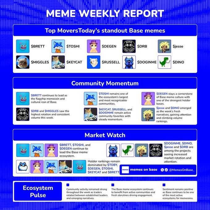 An infographic titled 'MEME WEEKLY REPORT' highlighting top Base meme coins including $BRETT, $TOSHI, $DEGEN, $DRB, $jesse, $MIGGLES, $KEYCAT, $RUSSELL, $DOGINME, and $DINO.