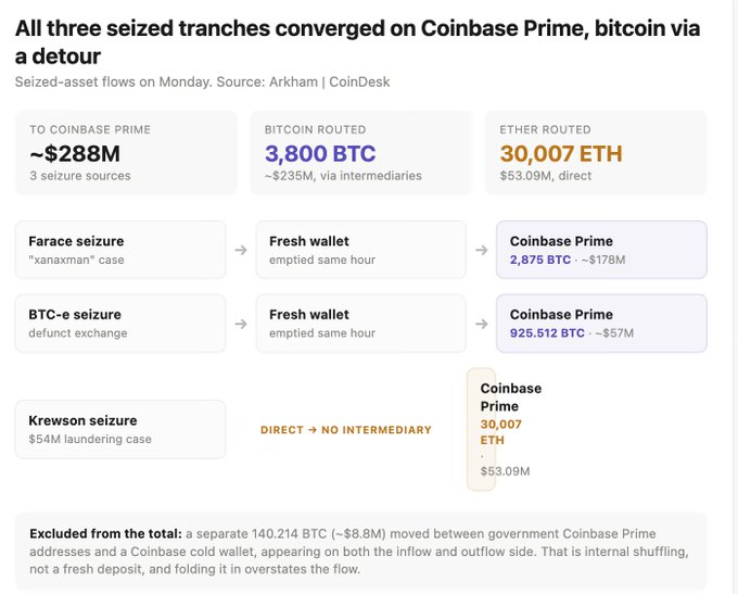 An infographic titled 'All three seized tranches converged on Coinbase Prime, bitcoin via a detour,' detailing seized-asset flows totaling ~$288M, 3,800 BTC, and 30,007 ETH.