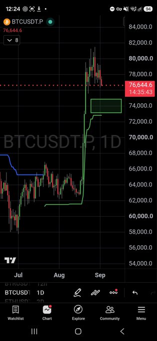 A TradingView BTCUSDT.P 1D chart displayed on a mobile device showing Bitcoin's price at 76,644.6.