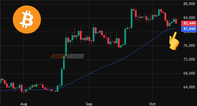 A Bitcoin price chart from Bitcoin Archive displays a candlestick pattern from August through October, with the 50-day moving average (blue line) sitting at $81,044 and the current price at $82,444, illustrating the technical setup referenced in the post about bulls defending the key moving average support. A yellow pointing hand emoji highlights the convergence of price action with the moving average near the $81K level.