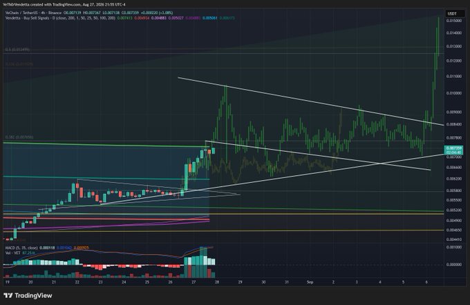 A TradingView candlestick chart for "VeChain / TetherUS (4h, Binance)" dated Aug 27, 2026, showing price levels around 0.007000 USDT, with descending trendlines and a MACD indicator below.