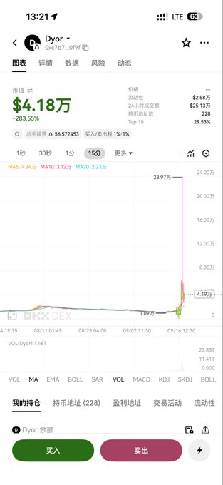 A mobile screenshot of the OKX DEX app showing the Dyor token with a price of $4.18万 and a +283.55% gain, displayed in Chinese.