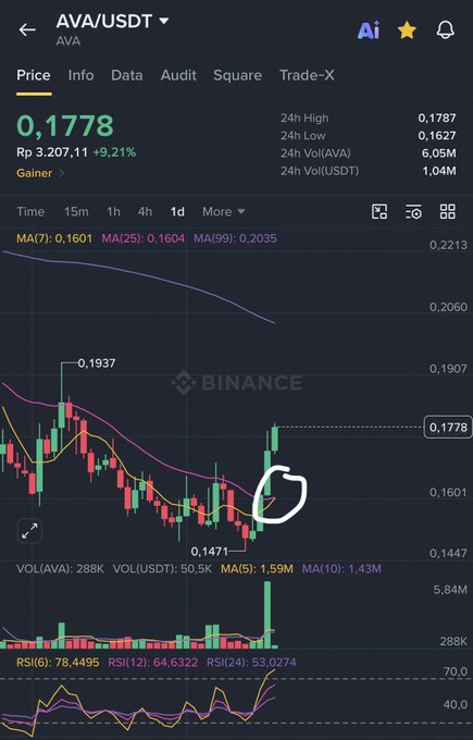 A Binance cryptocurrency chart for the AVA/USDT trading pair showing a price of 0.1778 with a 9.21% gain, displaying candlestick patterns and a circled area on the graph.