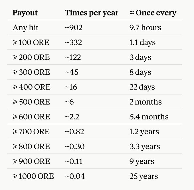 A table showing ORE payout probabilities, listing payouts from "Any hit" (~902 times per year) up to "≥ 1000 ORE" (~0.04 times per year, once every 25 years).