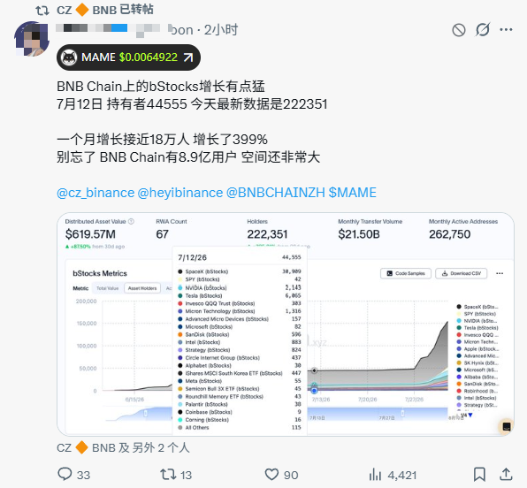 A Chinese-language social media post from CZ (BNB) discussing the growth of bStocks on BNB Chain, showing metrics including $619.57M distributed asset value and 222,351 holders.
