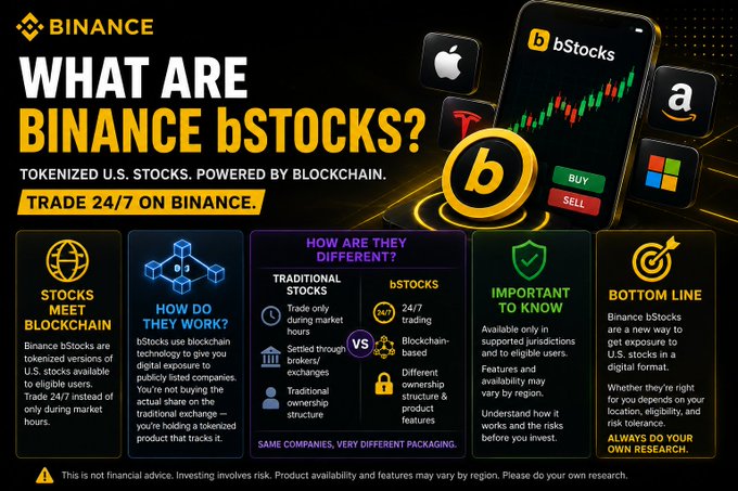 A promotional infographic titled 'WHAT ARE BINANCE bSTOCKS?' describing tokenized U.S. stocks powered by blockchain, available 24/7 on Binance.