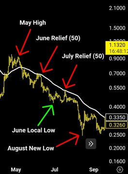A cryptocurrency price chart labeled with XRP showing a downward trend from May through September, featuring annotations for "May High," "June Relief (50)," "July Relief (50)," "June Local Low," and "August New Low," with a highlighted price zone around 0.3260-0.3350 and the dates "16:48 12" visible. The chart visually illustrates the post's analysis of XRP's 2018 pattern of false highs, relief bounces, and subsequent declines that the author suggests may repeat in 2026.