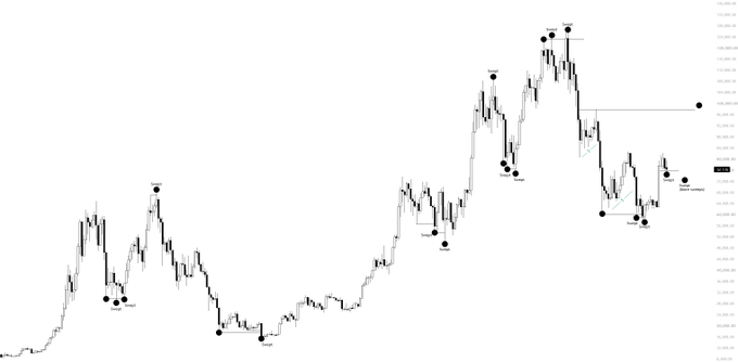 A Bitcoin price chart annotated with black dots marking liquidity sweeps at key swing highs and lows, illustrating how the trader identified reversal entries when BTC swept recent highs/lows before continuing the prevailing trend—aligning with the post's emphasis on entering trades based on contextual sweeps rather than overanalysis.