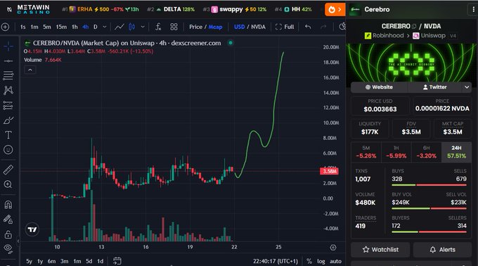 A cryptocurrency trading chart on Dexscreener shows the CEREBRO/NVDA token pair with a current price of $0.003683 and a massive 57.51% gain over 24 hours, supported by promotional text highlighting developer @antonkarlovskiy's impressive background working on Mantle, Google Chrome, and MetaMask projects. The chart displays significant recent upward momentum with green candles climbing sharply on the right side, visually reinforcing the post's bullish thesis about the token's potential for further growth.