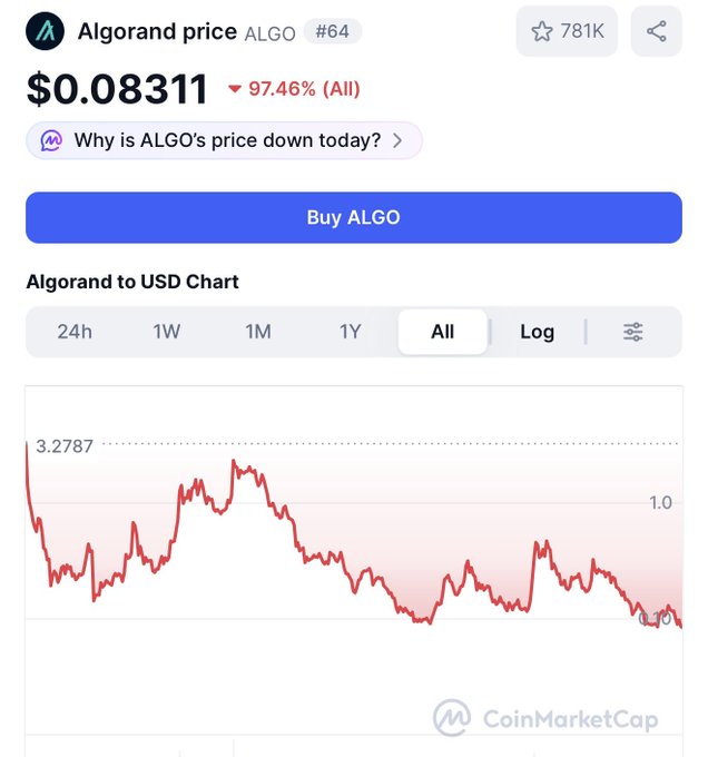 A CoinMarketCap chart showing Algorand (ALGO) priced at $0.08311, down 97.46% all-time from its peak of $3.2787—illustrating how a $20,000 ALGO investment at the peak would now be worth only around $1,040.