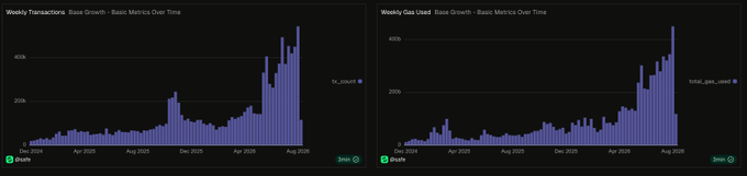Two side-by-side bar charts displaying 'Weekly Transactions' and 'Weekly Gas Used Base Growth' over time, both showing a clear upward trend from late 2024 to August 2026.