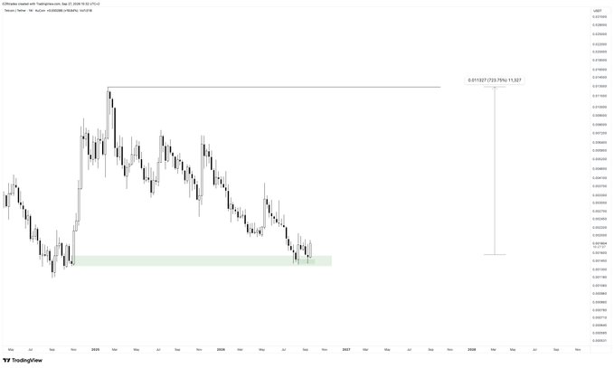 A long-term price chart of Telcoin ($TEL) on TradingView showing a deep correction from 2022 highs to a demand zone around $0.0110–$0.0115, with a projected 723.39% upside (11,307% gain) to retest previous highs near $0.01500, supporting the post's bullish outlook that the token could run hard in the coming weeks from this accumulation area.